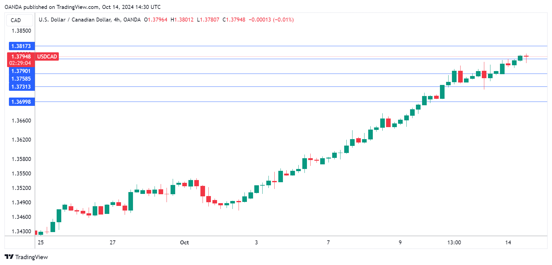 USD/CAD 4-Hour Chart