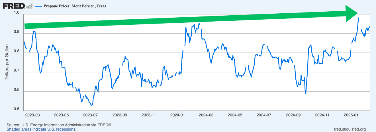 Propane Price Chart