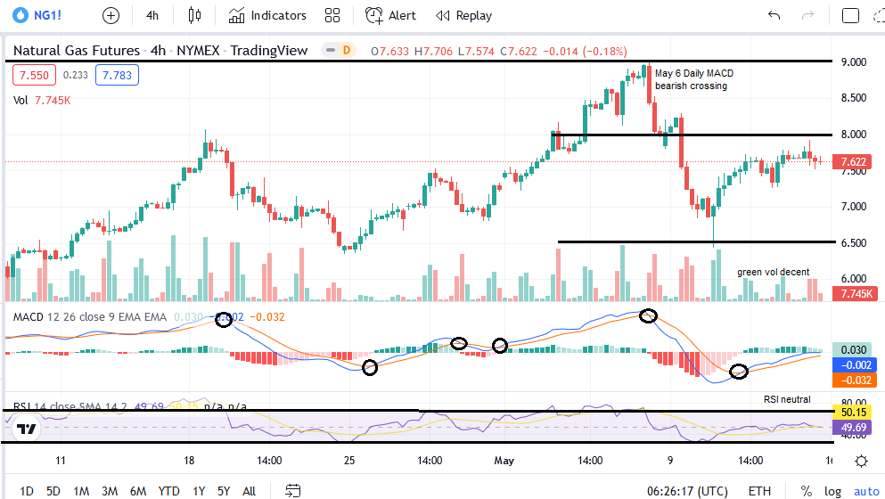 Nat Gas 4-H Chart