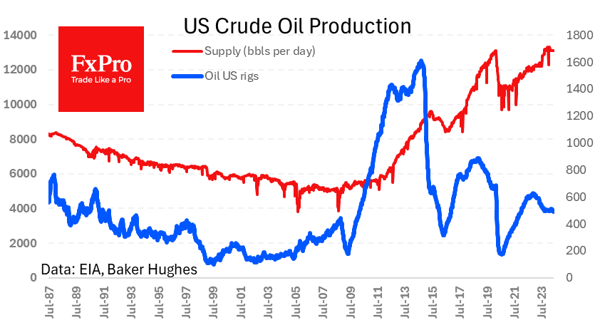 The lower Crude Oil Supply