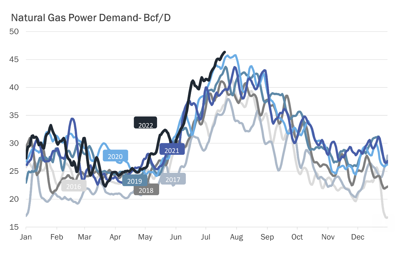 Natural Gas Power Demand