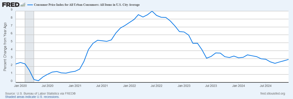 CPI is up 2.9% over the last 12 months