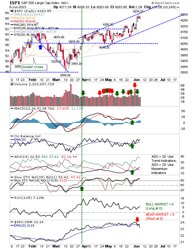 SPX Daily Chart