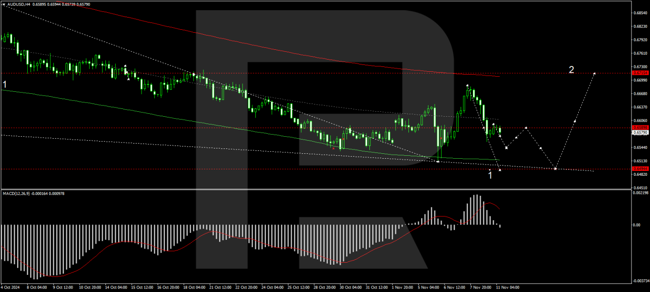 AUD/USD forecast