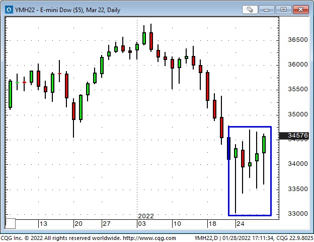 Emini Dow Daily Chart