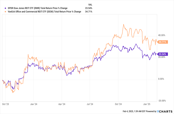 RWR-Total Returns