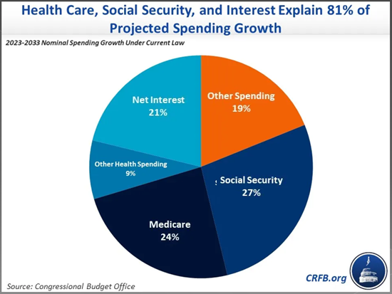 Fed Spending Growth