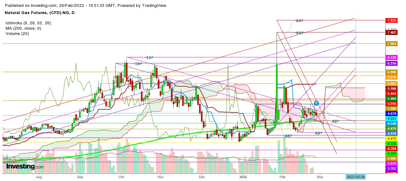 Natural Gas Futures Daily Chart