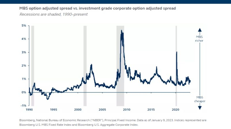 Spreads Dynamics of Mbs and Corporate Options