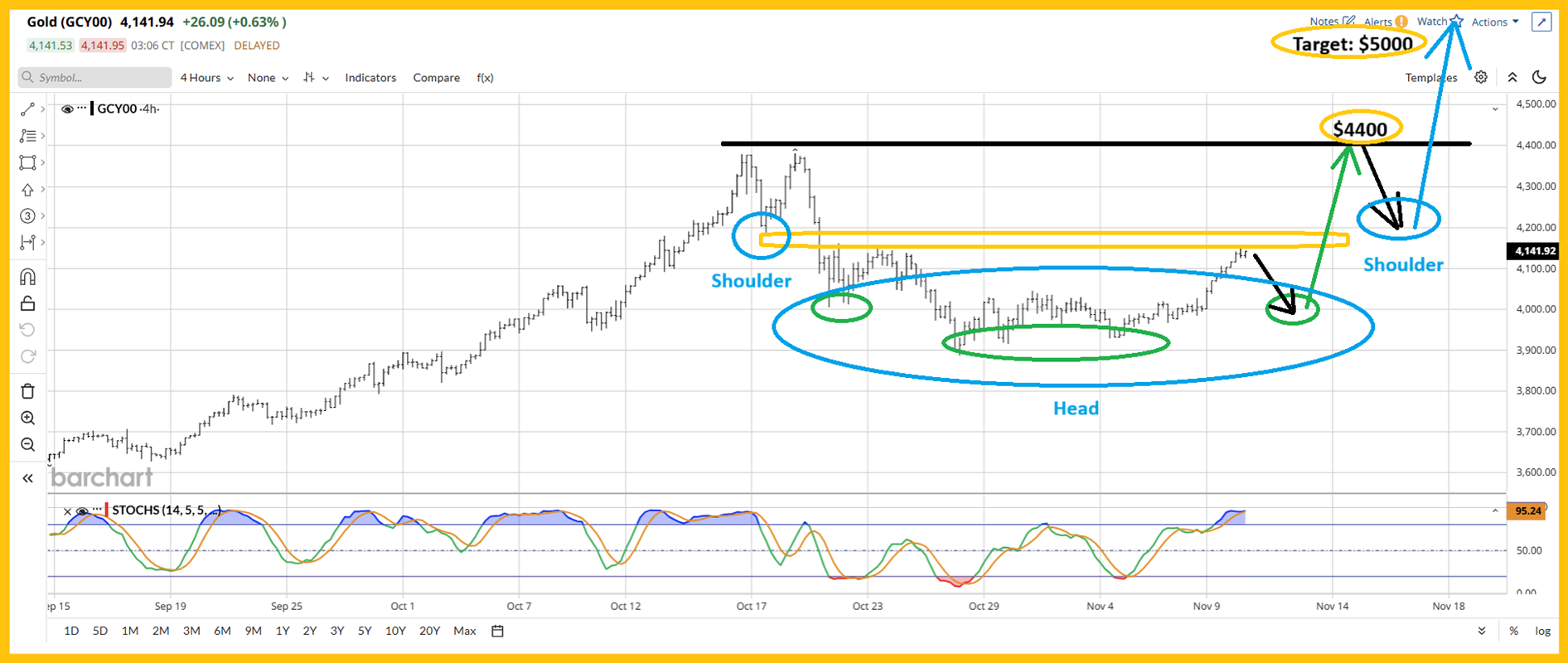 黄金 (GCY00) 简化投影