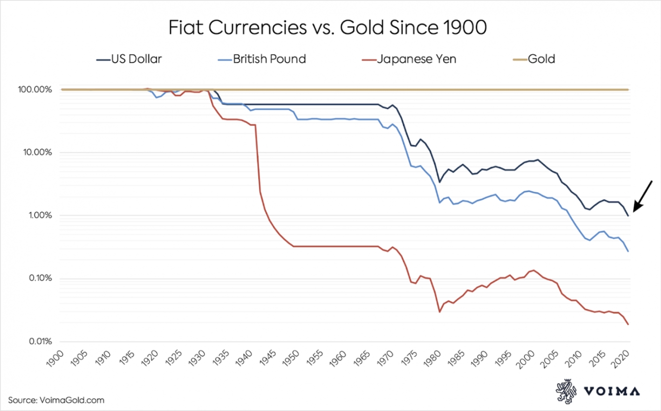 fiat vs gold