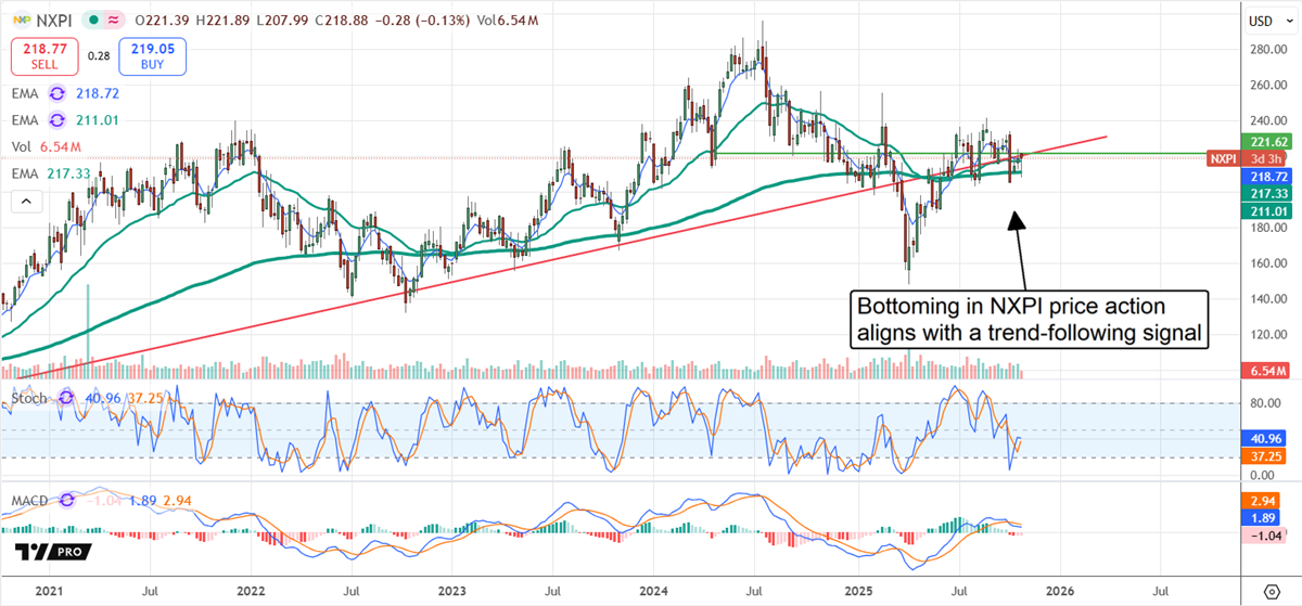NXPI Stock Chart NXPI Stock Chart