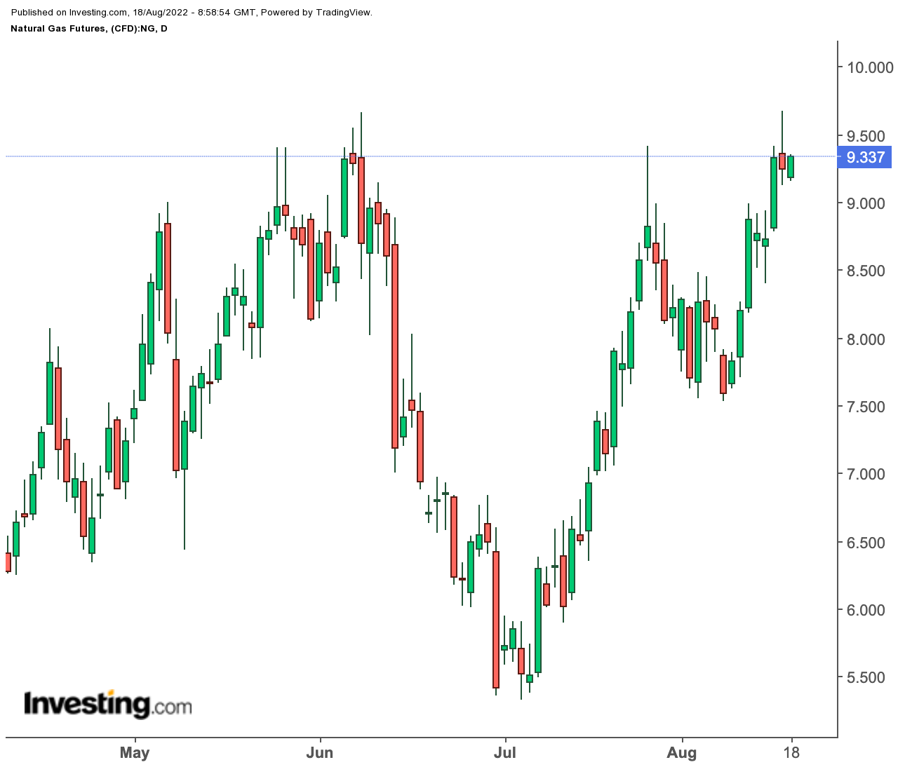 Natural Gas Daily