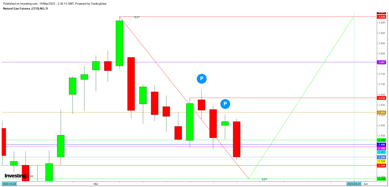 Natural Gas Futures Daily Chart - Last Two Weeks of Mar. 2023