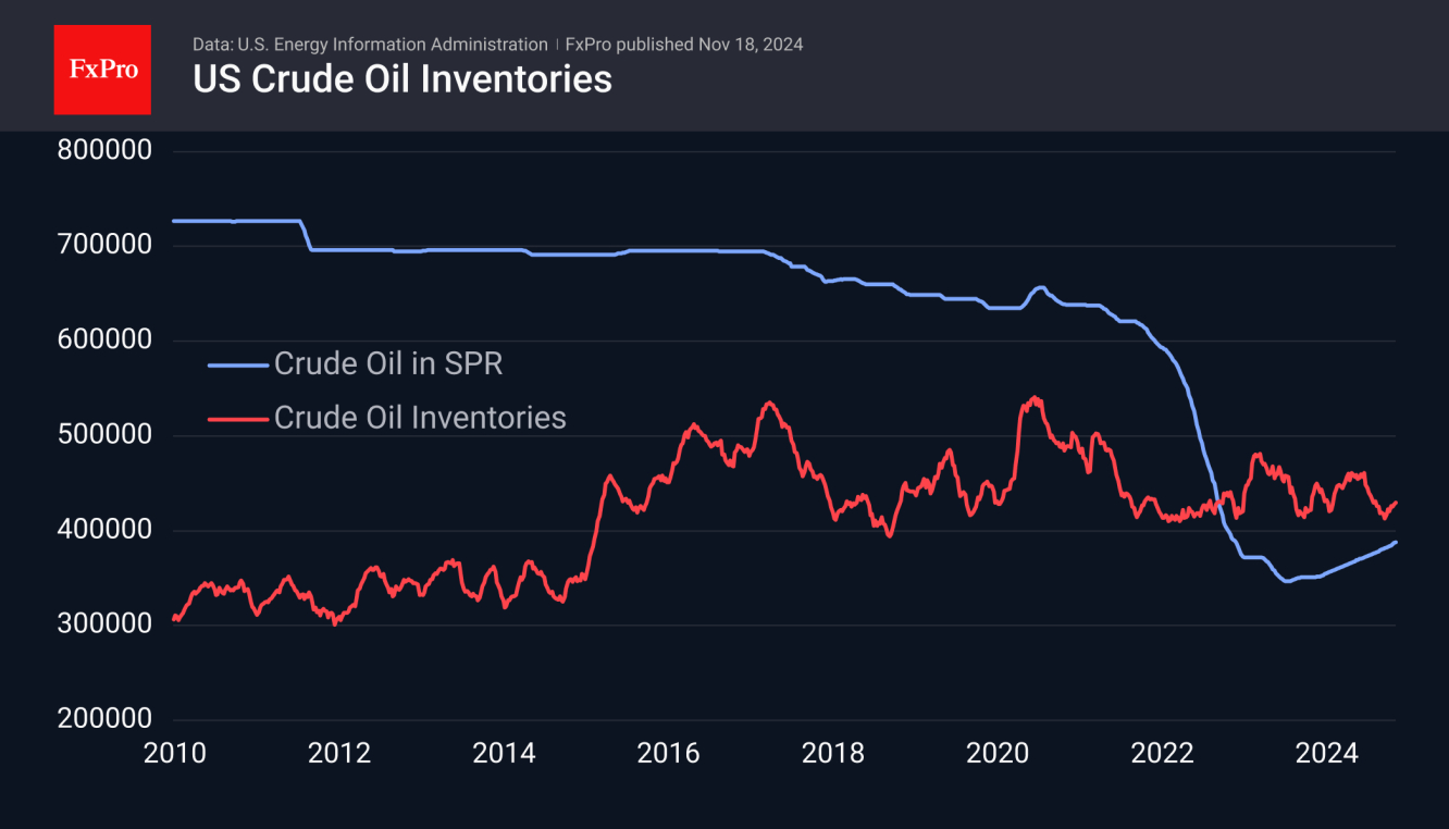 US Crude Inventories