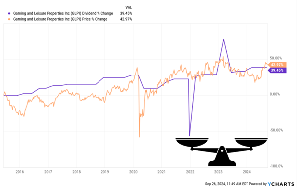 GLPI-Dividend-Magnet