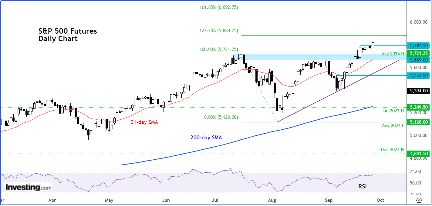 S&P 500 Futures Daily Chart