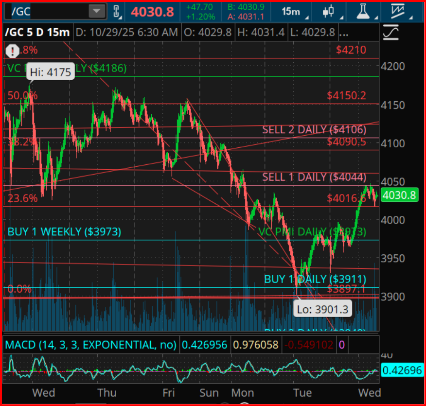 Gold Futures - Gann Cycle