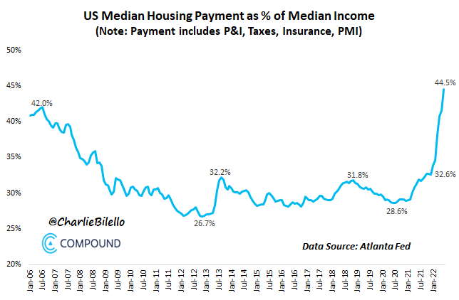 US Median Housing Payment/Medium Income