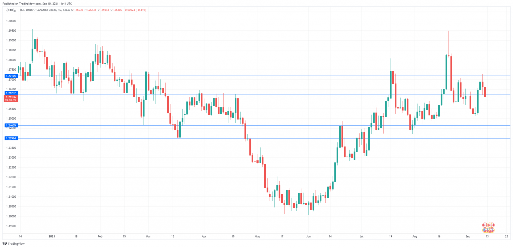 USD/CAD Daily