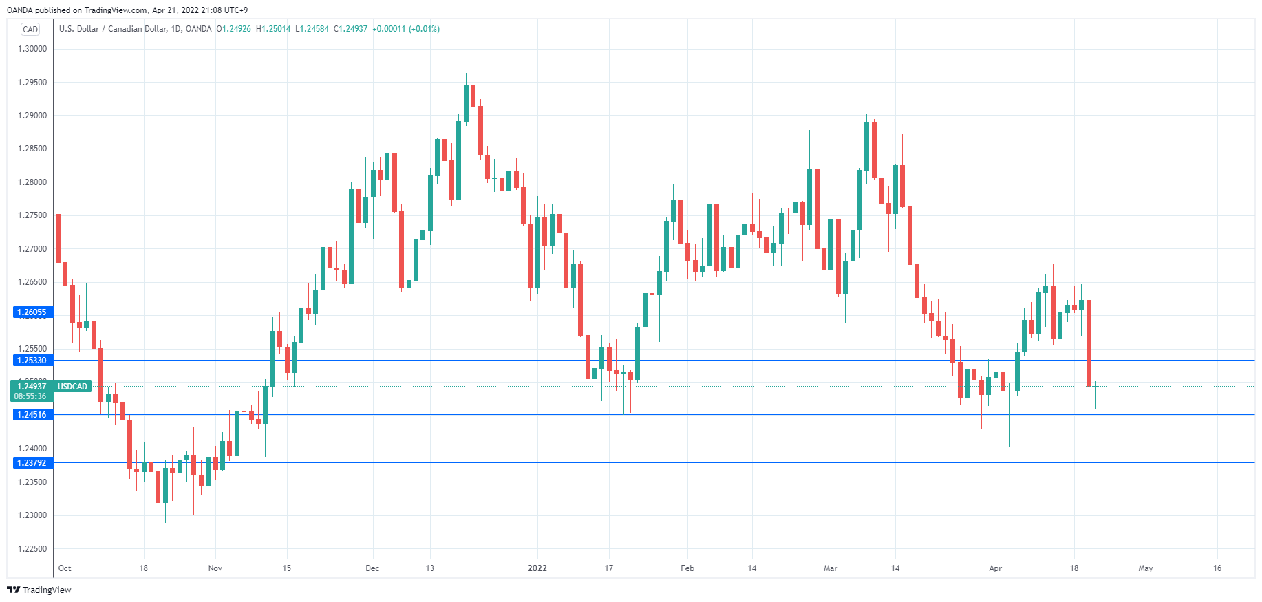 USD/CAD Daily Chart