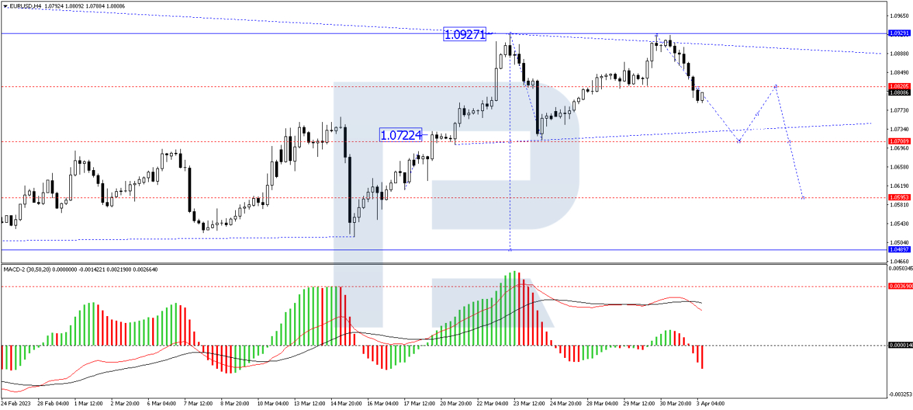 EUR/USD forecast