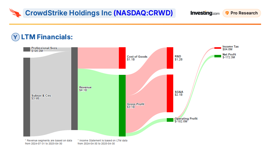 CrowdStrike Holdings Financials 