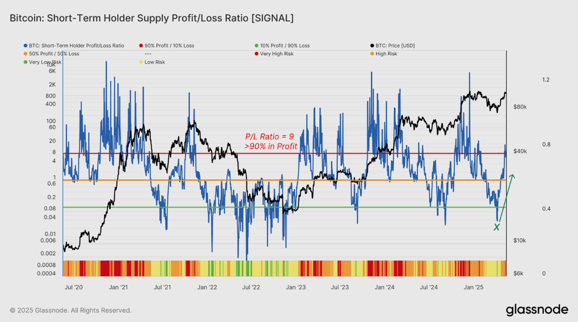 Bitcoin: Short-Term Holder Supply Profit/Loss Ratio vs Price