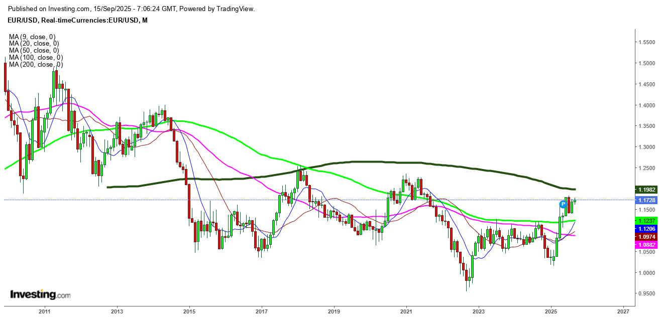 EUR-USD Monthly Chart