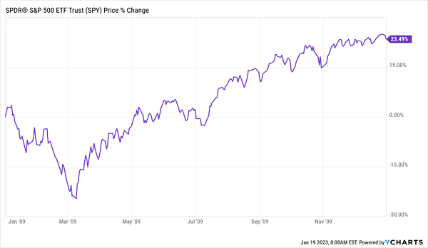 SPY 2009 Price Chart