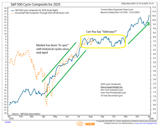S&P 500 Cycle Composite for 2025