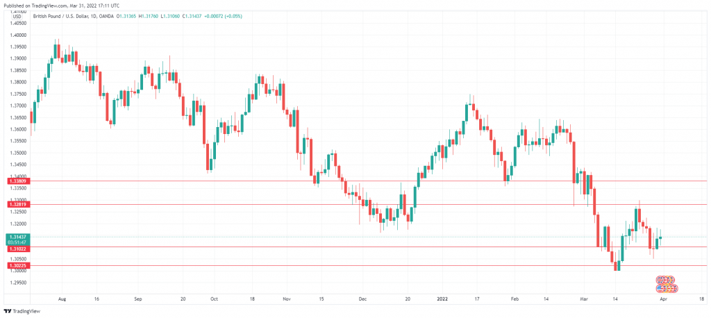 GBP/USD Daily Chart