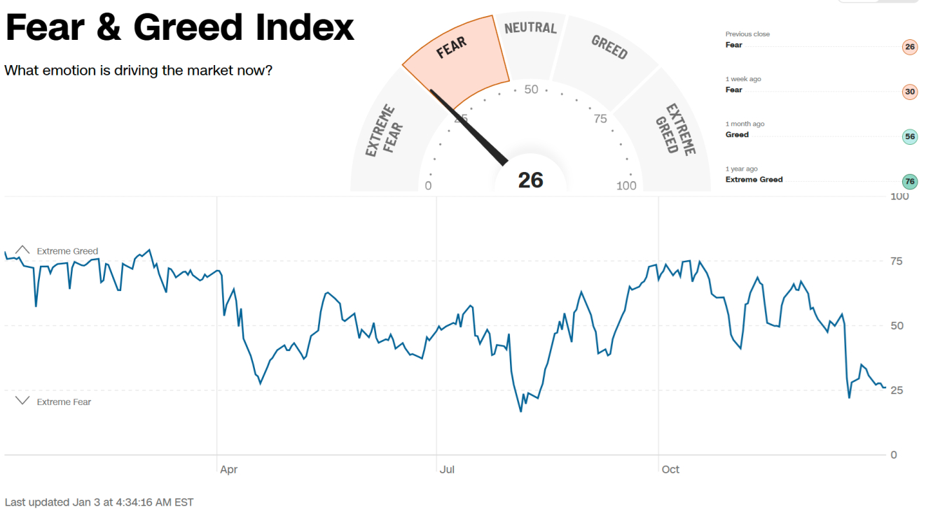 Fear/Greed Index