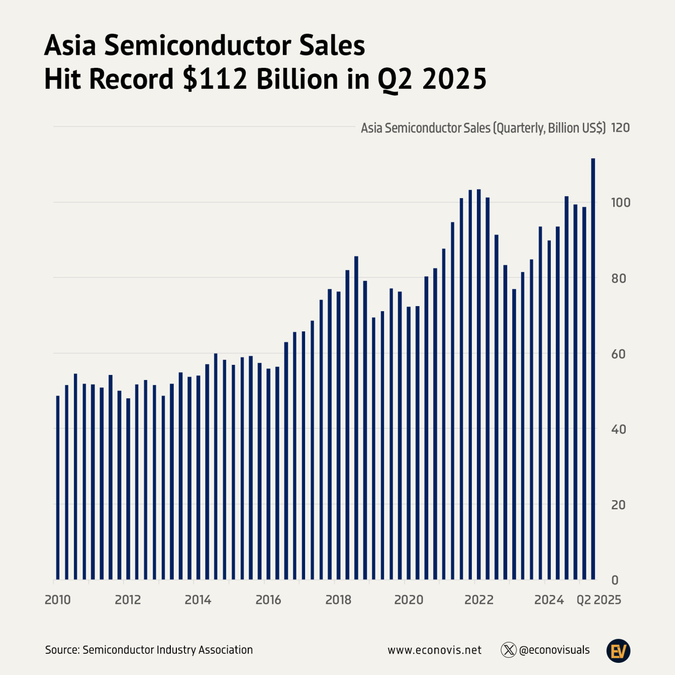 Asia Semiconductor Sales Hit Record $112 Billion in Q2 2025