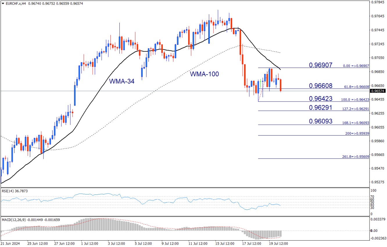 EURCHF-H4 Chart