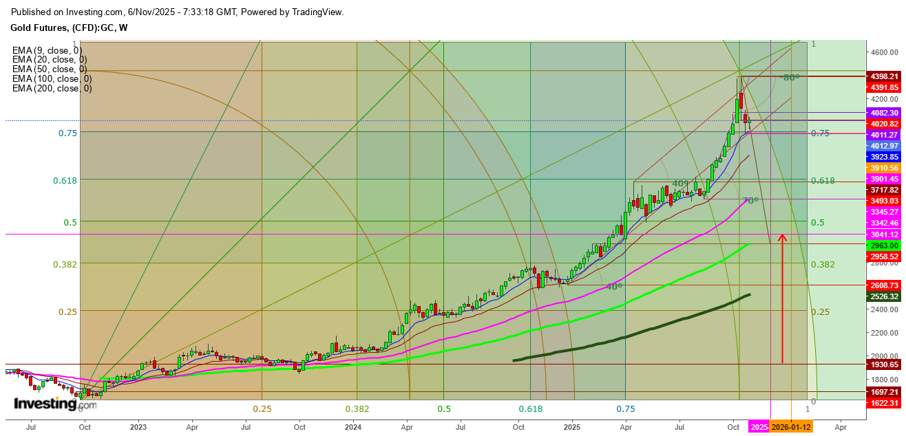 Gold Futures Weekly Chart Gold Futures Weekly Chart