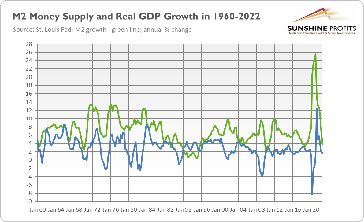 M2 Money Supply and Real GDP 1960-2022