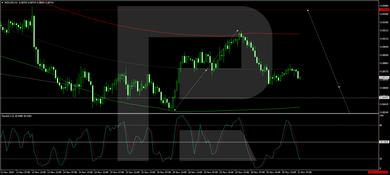 NZD/USD forecast