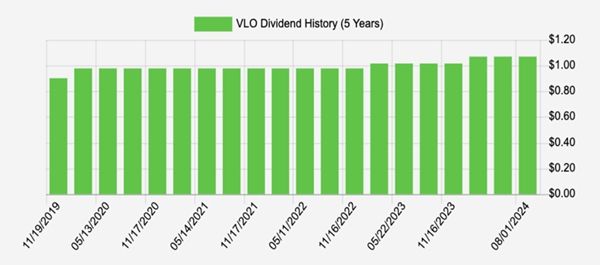 VLO-Dividend