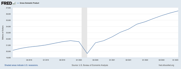 GDP-Climbs