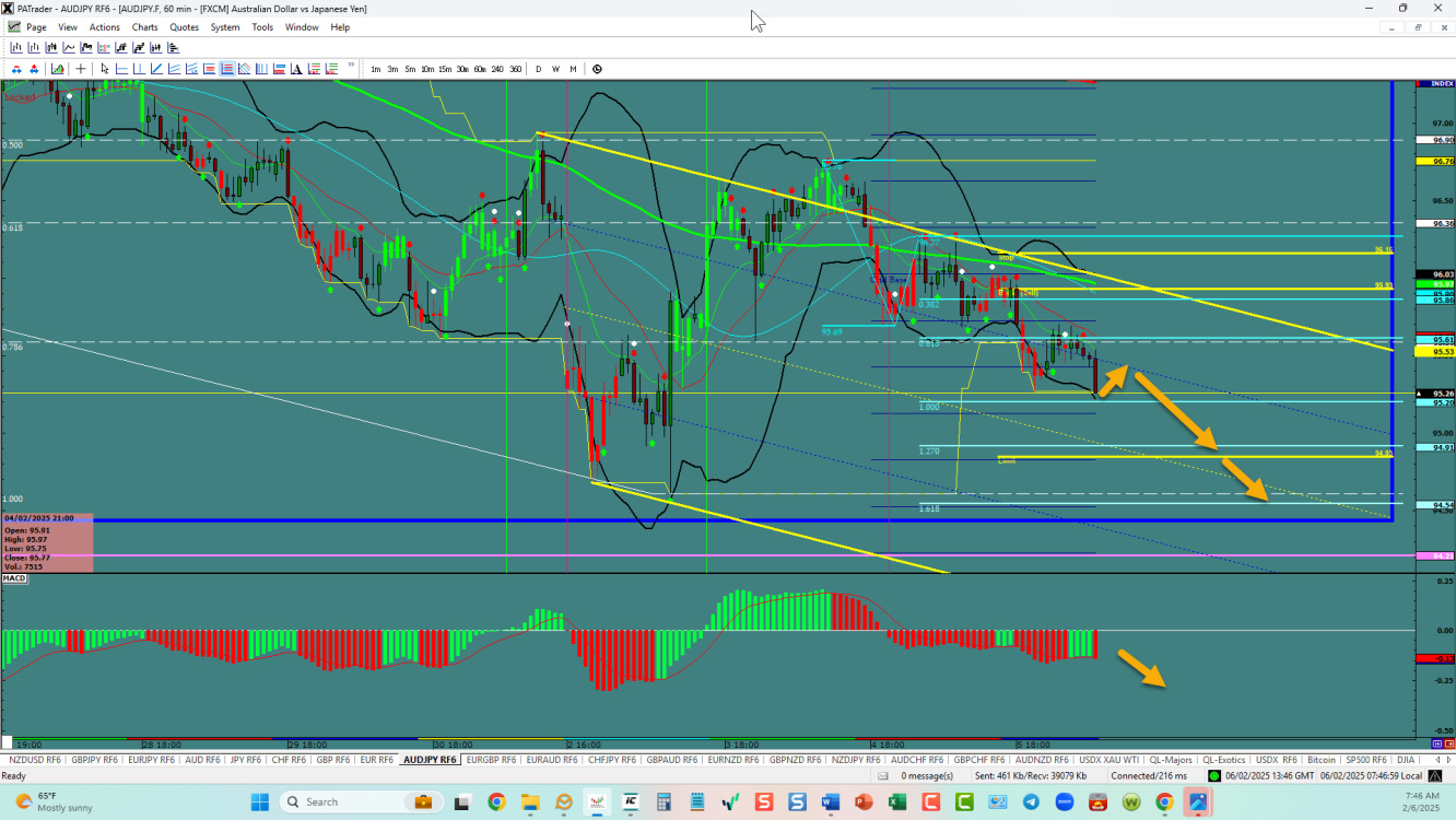 AUDJPY – Trying to finish off the Box