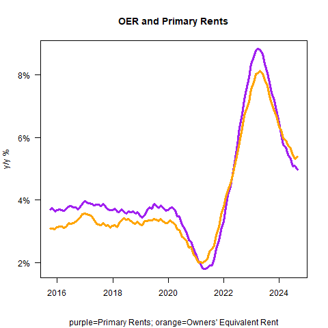 OER and Primary Rates