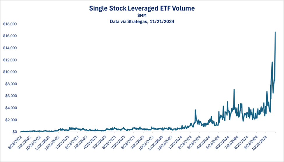 Single stock leveraged ETFs