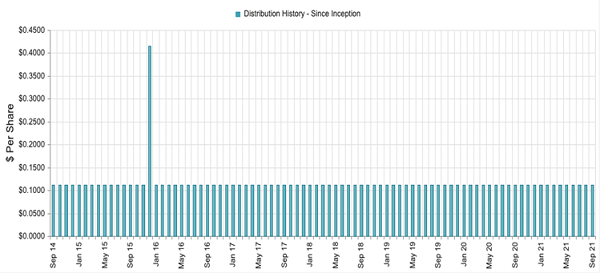THQ-Dividend History