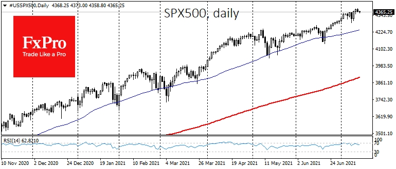 SPX rewrote its all-time highs and retreated slightly