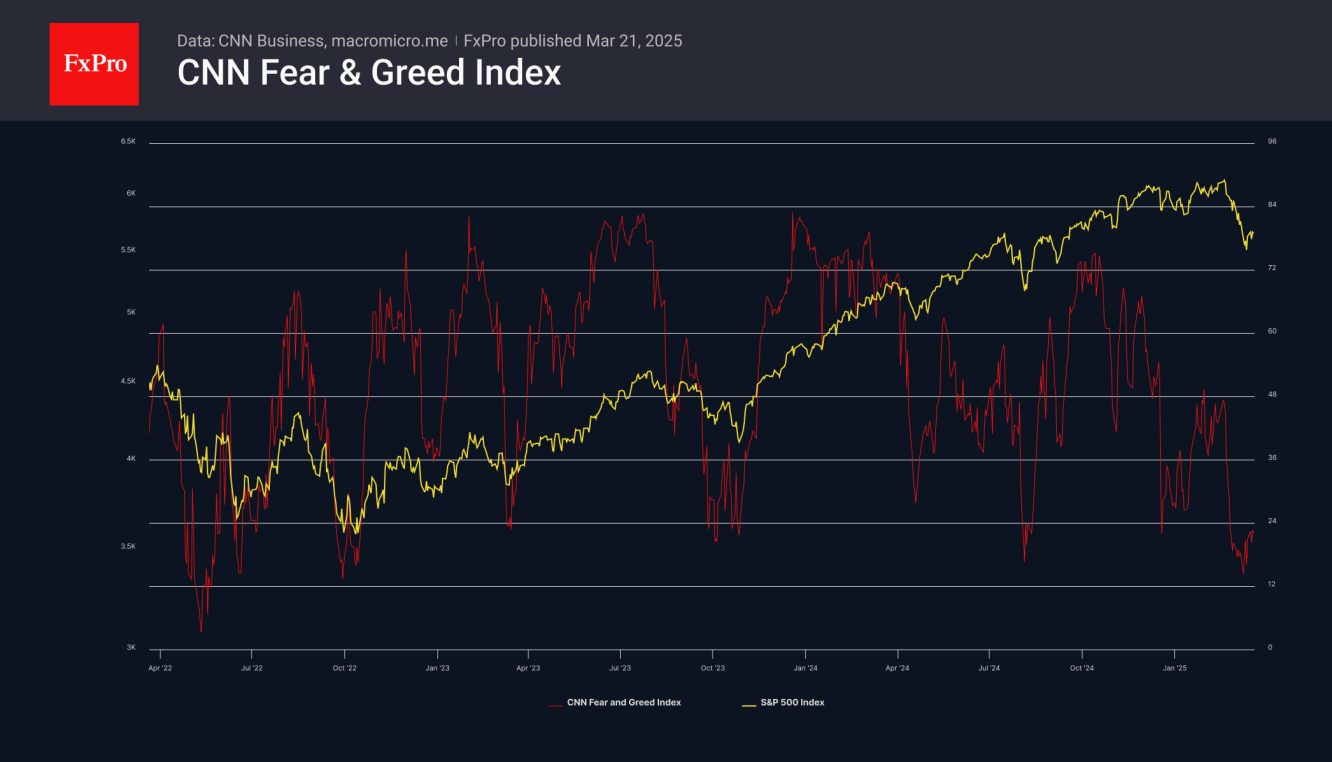 CNN’s Fear and Greed Index is still in Extreme Fear