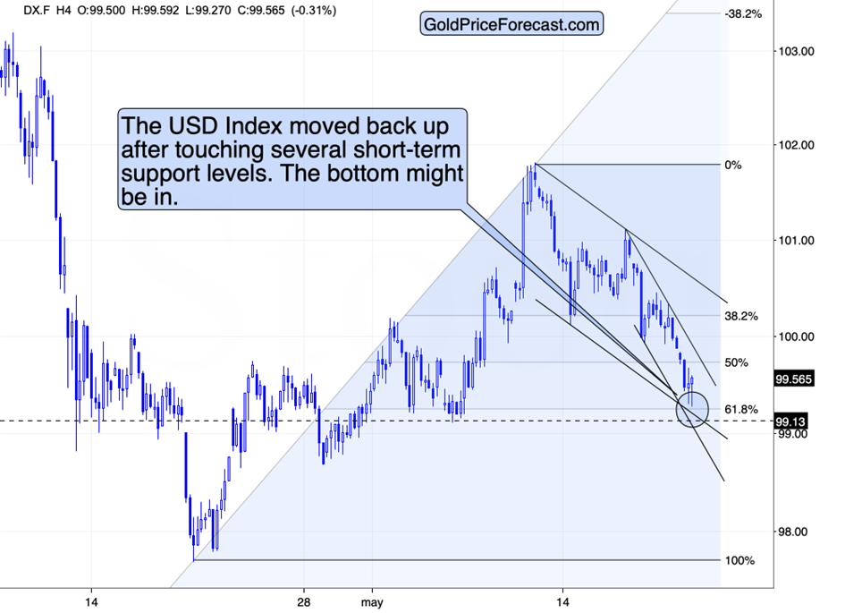  USD Index Chart – 4-Hour Timeframe