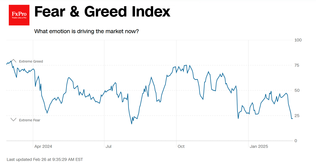 Extreme fear is driving US stock indexes