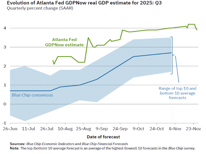 Atlanta Fed GDPNow Forecast Atlanta Fed GDPNow Forecast