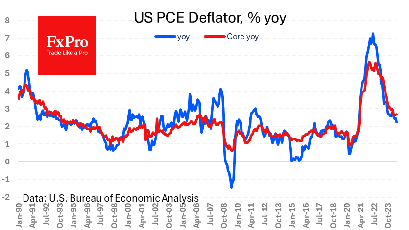 US Core PCE slightly below expectations